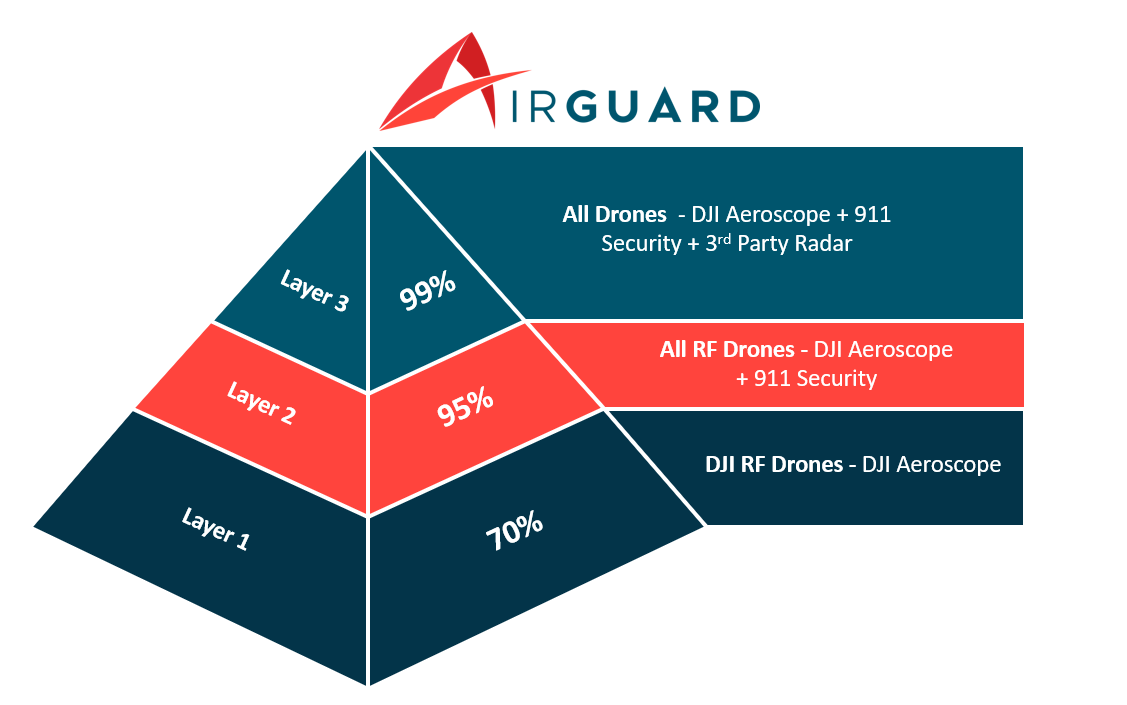 Request AirGuard Product Details 3 Layer Drone Detection Solution by